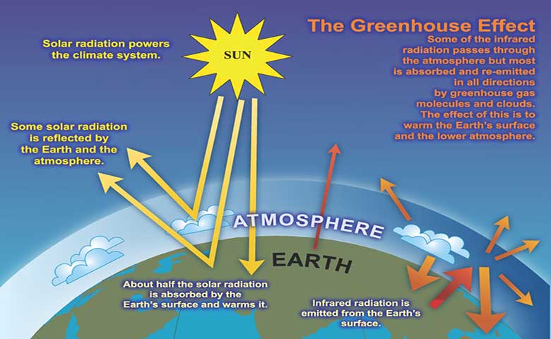 Graphic illustrating the greenhouse effect